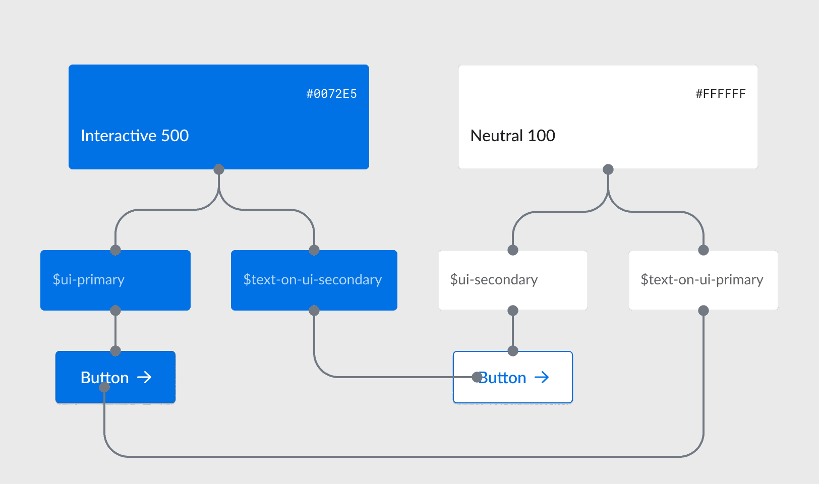 Relationship between color palettes, color roles, and components.