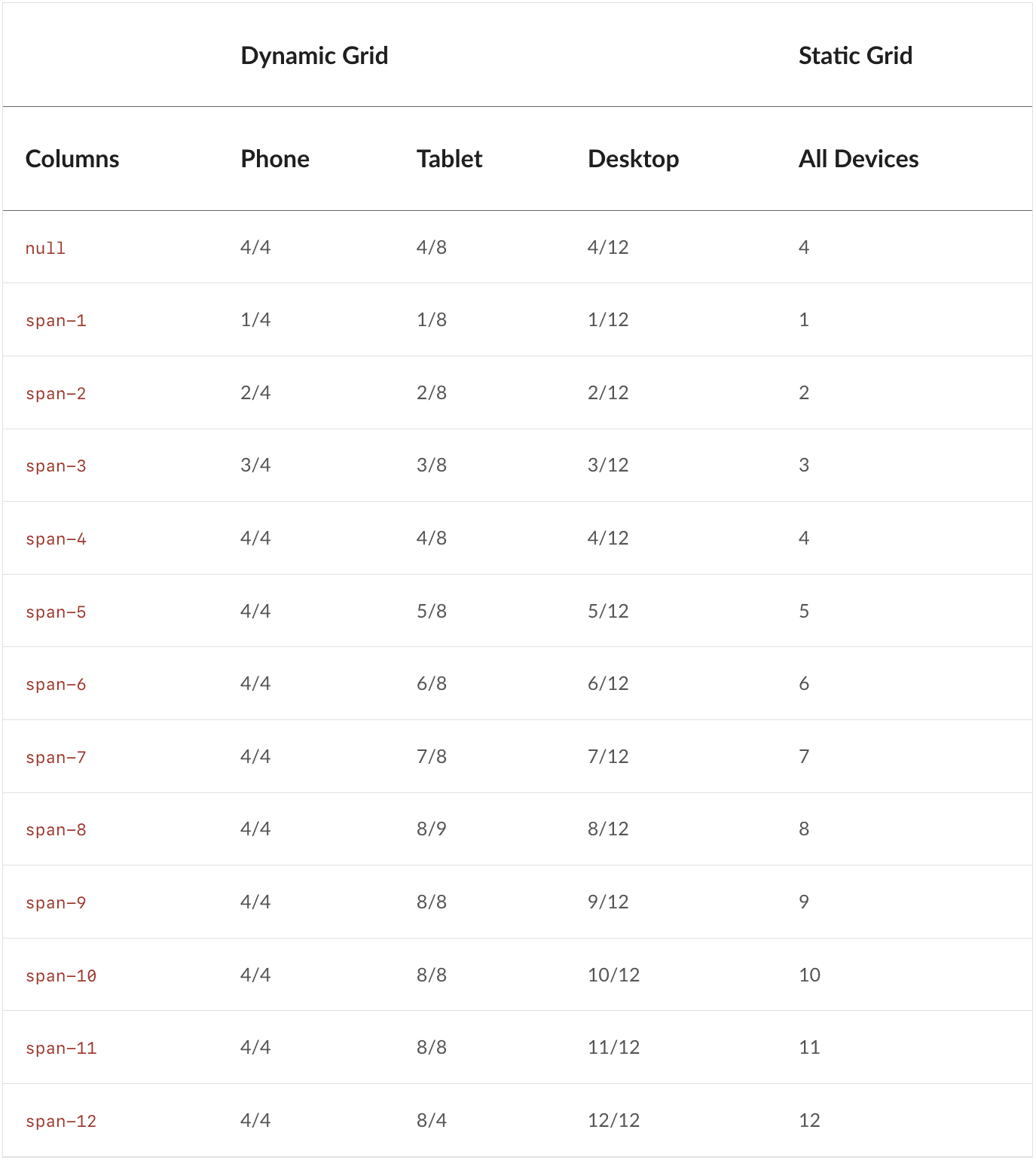 Documentation comparing responsive class behaviors within the two grids.