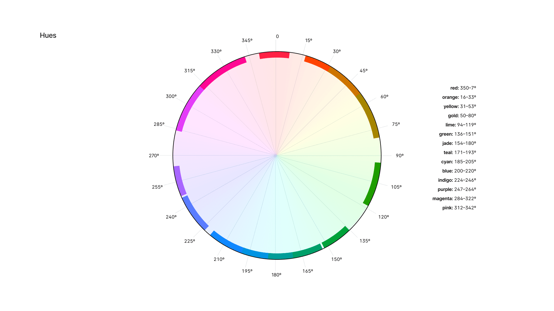 Diagram of color wheel with hue ranges for each ramp: red 350-7°, orange 16-33°, yellow 31-53°, gold 50-80°, lime 94-119°, green 136-151°, jade 154-180°, teal 171-193°, cyan 185-205°, blue 200-220°, indigo 224-246°, purple 247-264°, magenta 284-322°, pink 312-342°.