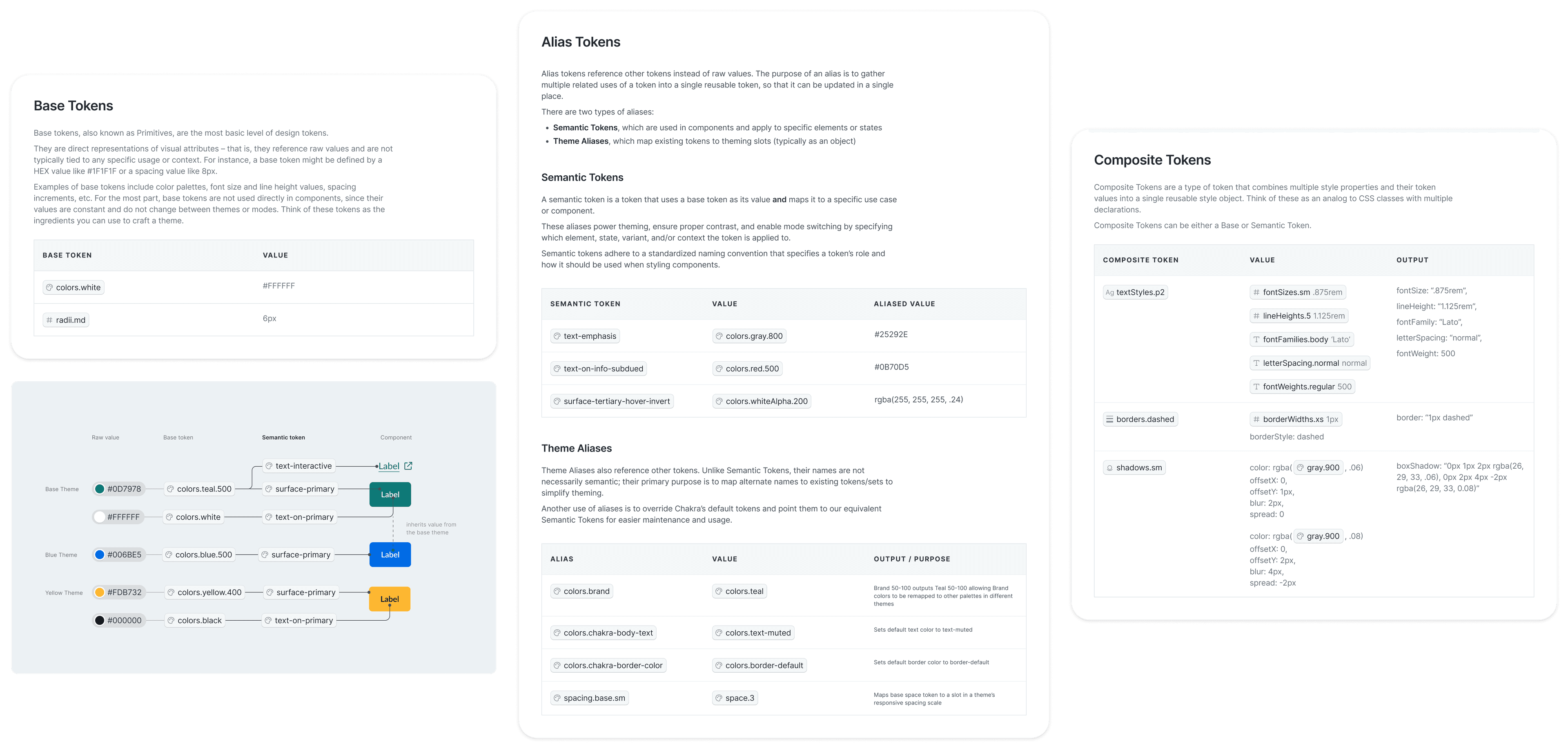 Figma token documentation